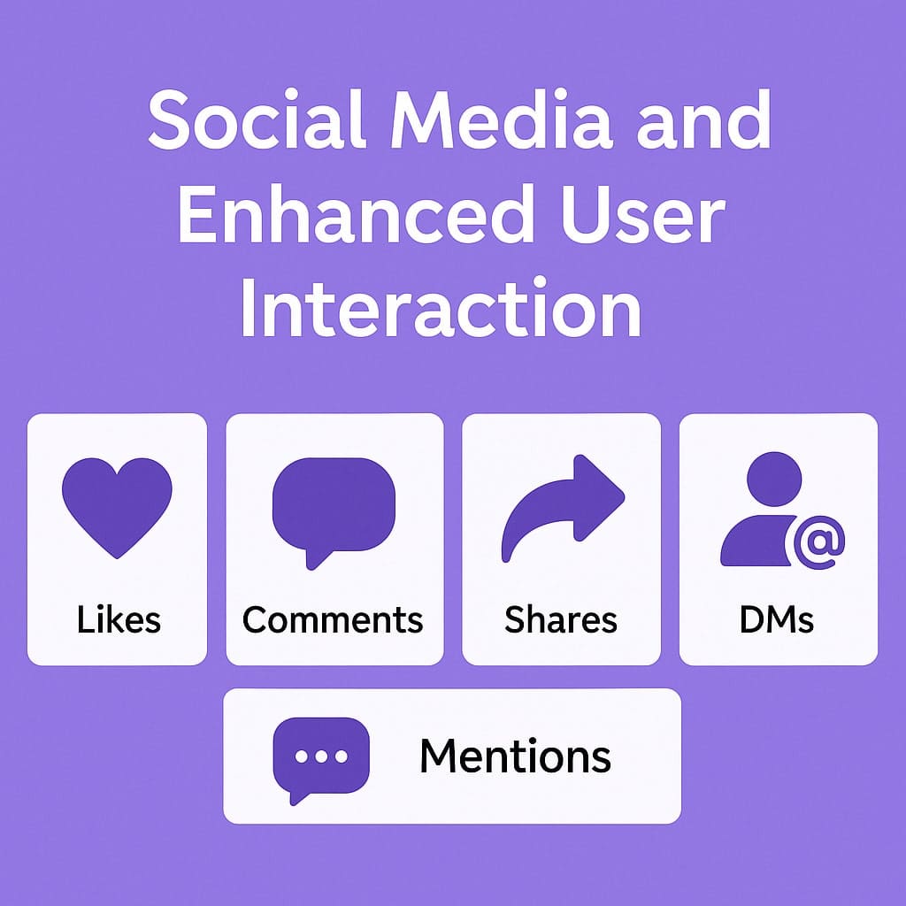 Social Media and Enhanced User Interaction with icons for likes, comments, shares, DMs, and mentions, symbolizing engagement.
