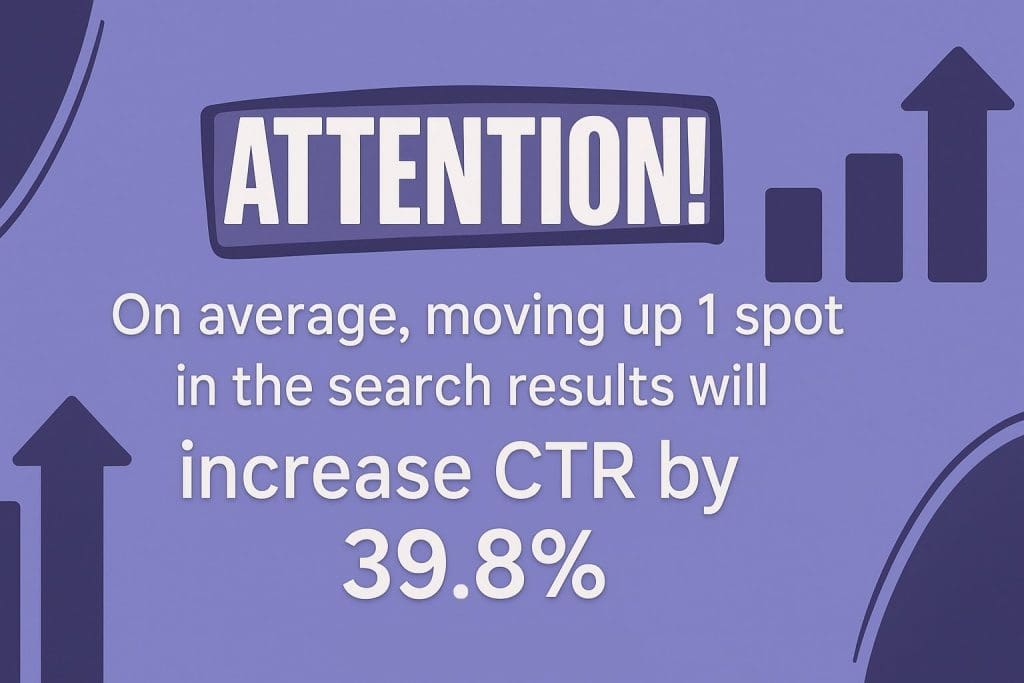 Moving Up One Position Increases CTR