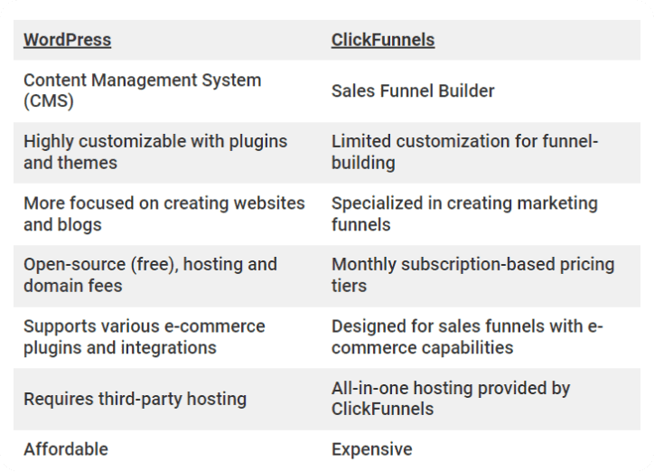 WordPress VS ClickFunnels
